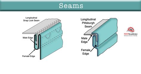 sheet metal pittsburgh seam|sheet metal seam sizes.